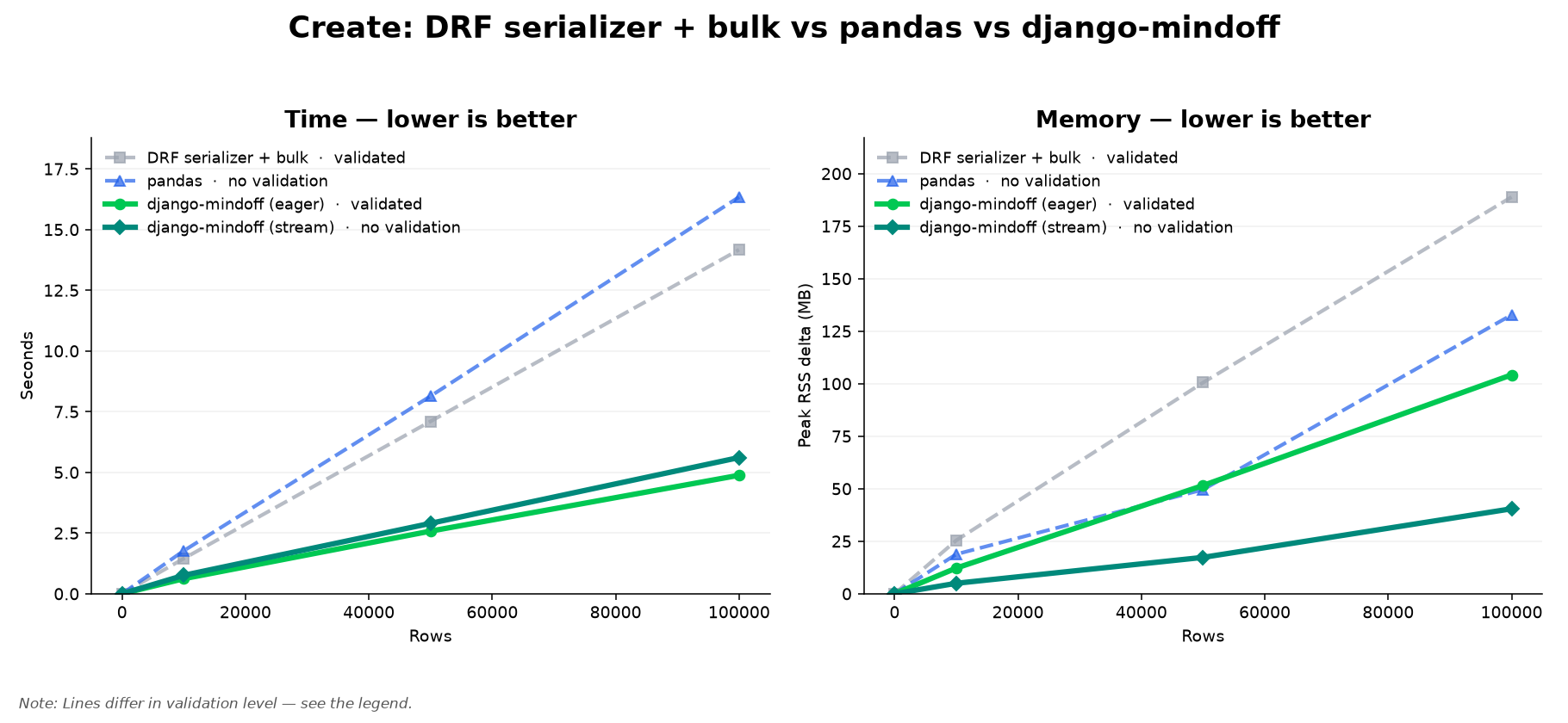 Create benchmark