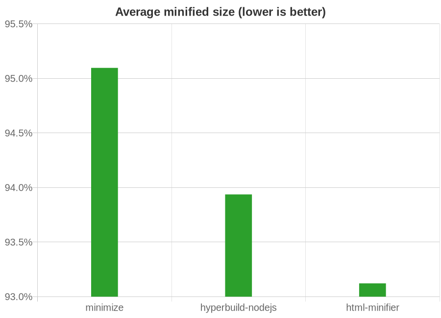 Chart showing effectiveness of HTML minifiers