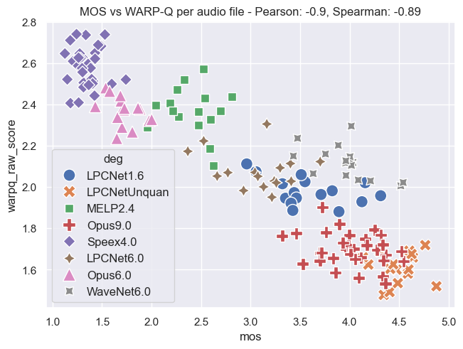 Per Audio File Before Normalization