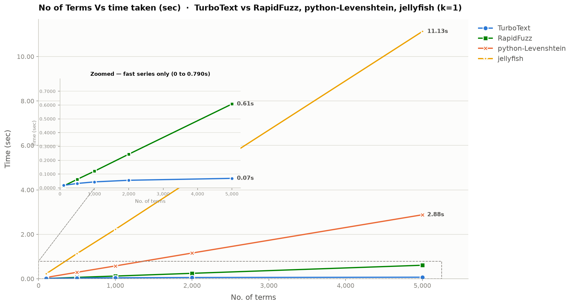 k=1 vs RapidFuzz/python-Levenshtein/jellyfish