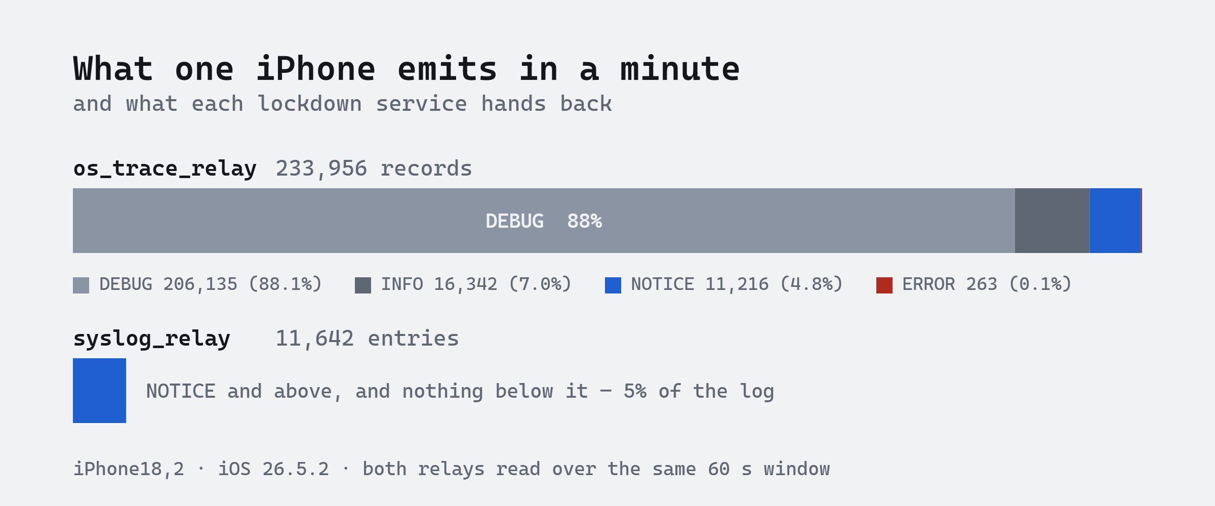 Two bars on the same scale. os_trace_relay: 233,956 records in one minute, 88% of them DEBUG, 7% INFO, 4.8% NOTICE, 0.1% ERROR. syslog_relay: 11,642 entries over the same minute, the NOTICE tier and above and nothing below it, 5% of the log.