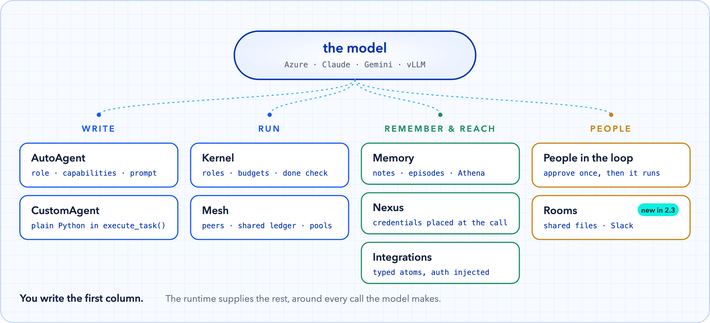 The model at the top, connected to four groups of components. Write: AutoAgent (role, capabilities, prompt) and CustomAgent (plain Python in execute_task). Run: the Kernel (roles, budgets, done check) and the mesh (peers, shared ledger, pools). Remember and reach: memory (notes, episodes, Athena), Nexus (credentials placed at the call) and integrations (typed atoms, auth injected). People: people in the loop (approve once, then it runs) and rooms (shared files, Slack), new in 2.3. You write the first column; the runtime supplies the rest.