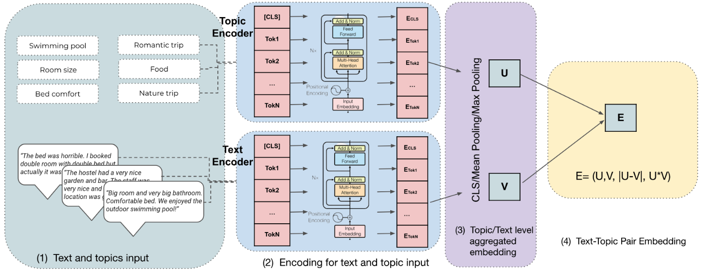 Text2topic schema