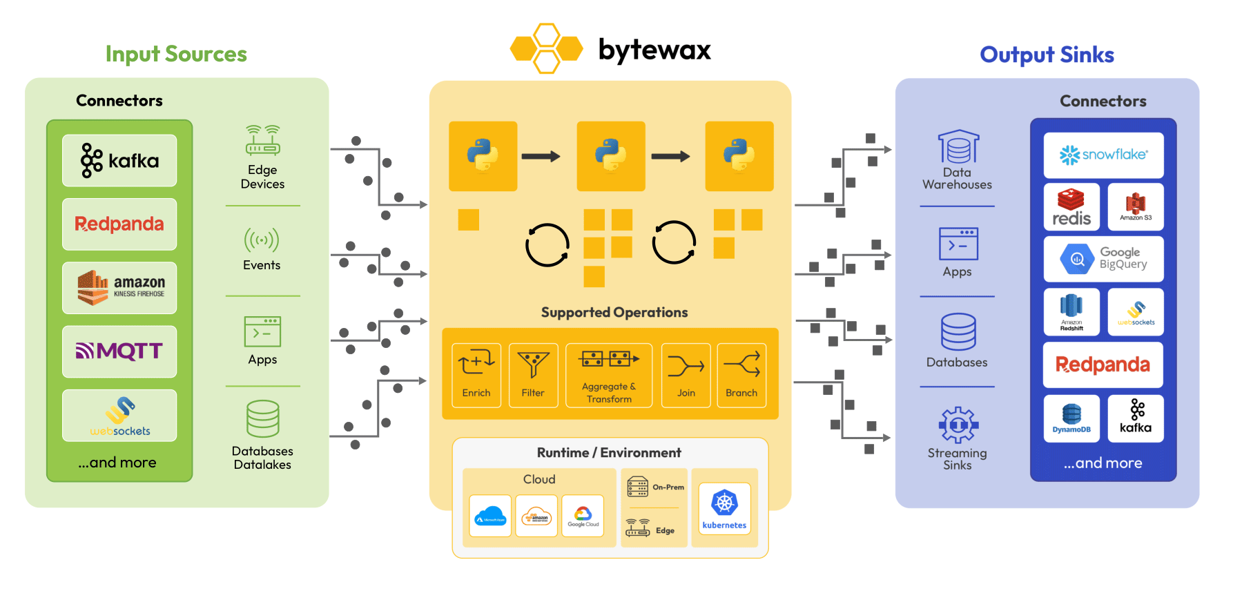 Bytewax Dataflow Animation