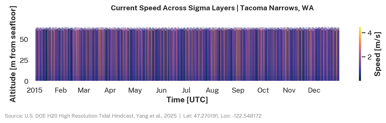 Current speed, Tacoma Narrows, WA