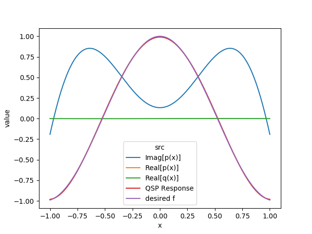 Example QSP response function approximating a cosine function