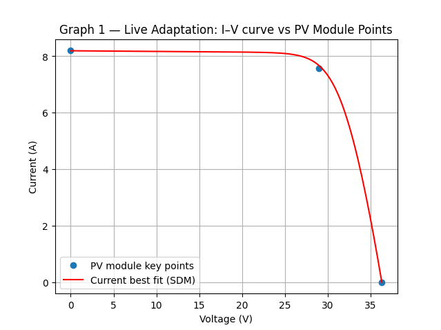 Live adaptation: I–V curve vs PV module key points
