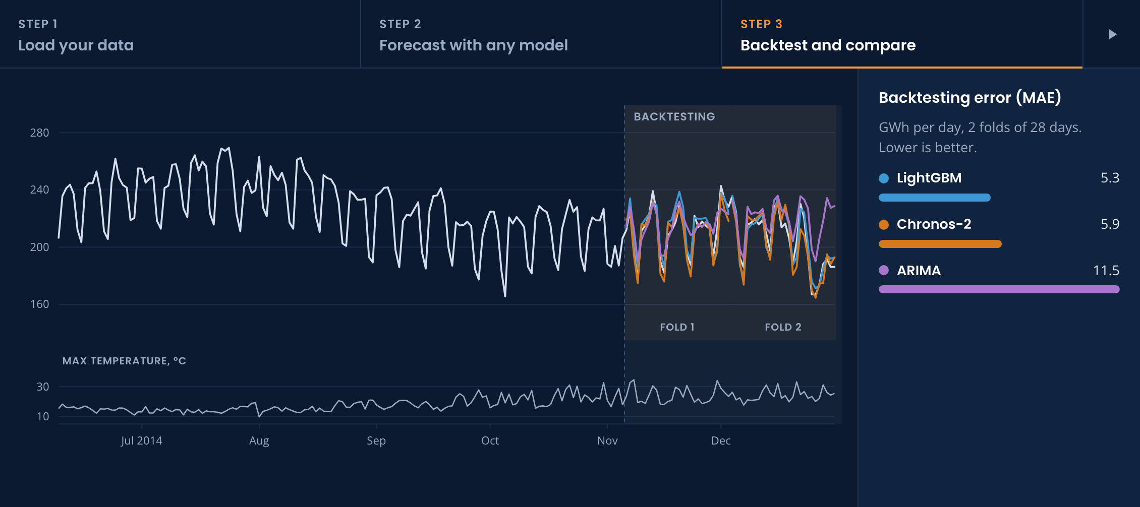Backtesting of LightGBM, Chronos-2 and ARIMA with skforecast on daily electricity demand