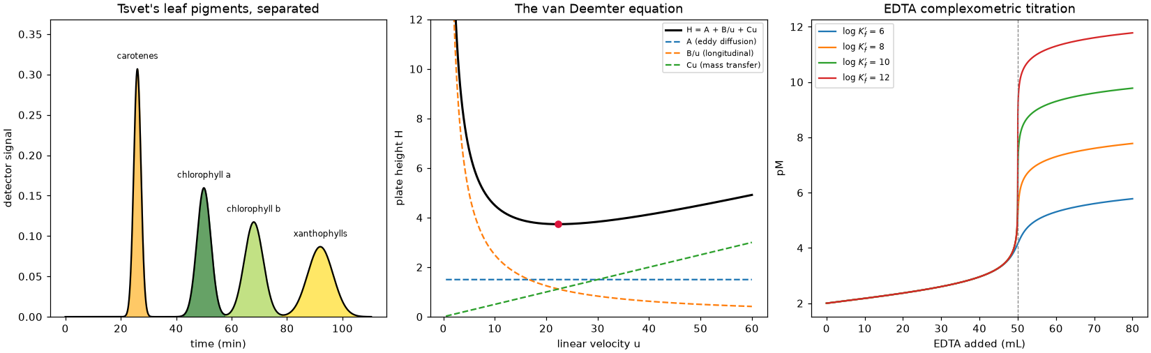 Tsvet's chromatogram of leaf pigments, the van Deemter curve, and EDTA titrations