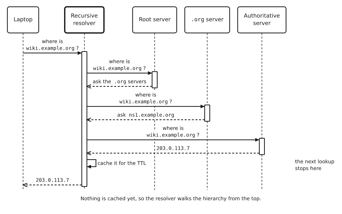 A sequence diagram: a laptop asks a recursive resolver, which asks the root, the .org server and the authoritative server in turn, caches the answer and replies