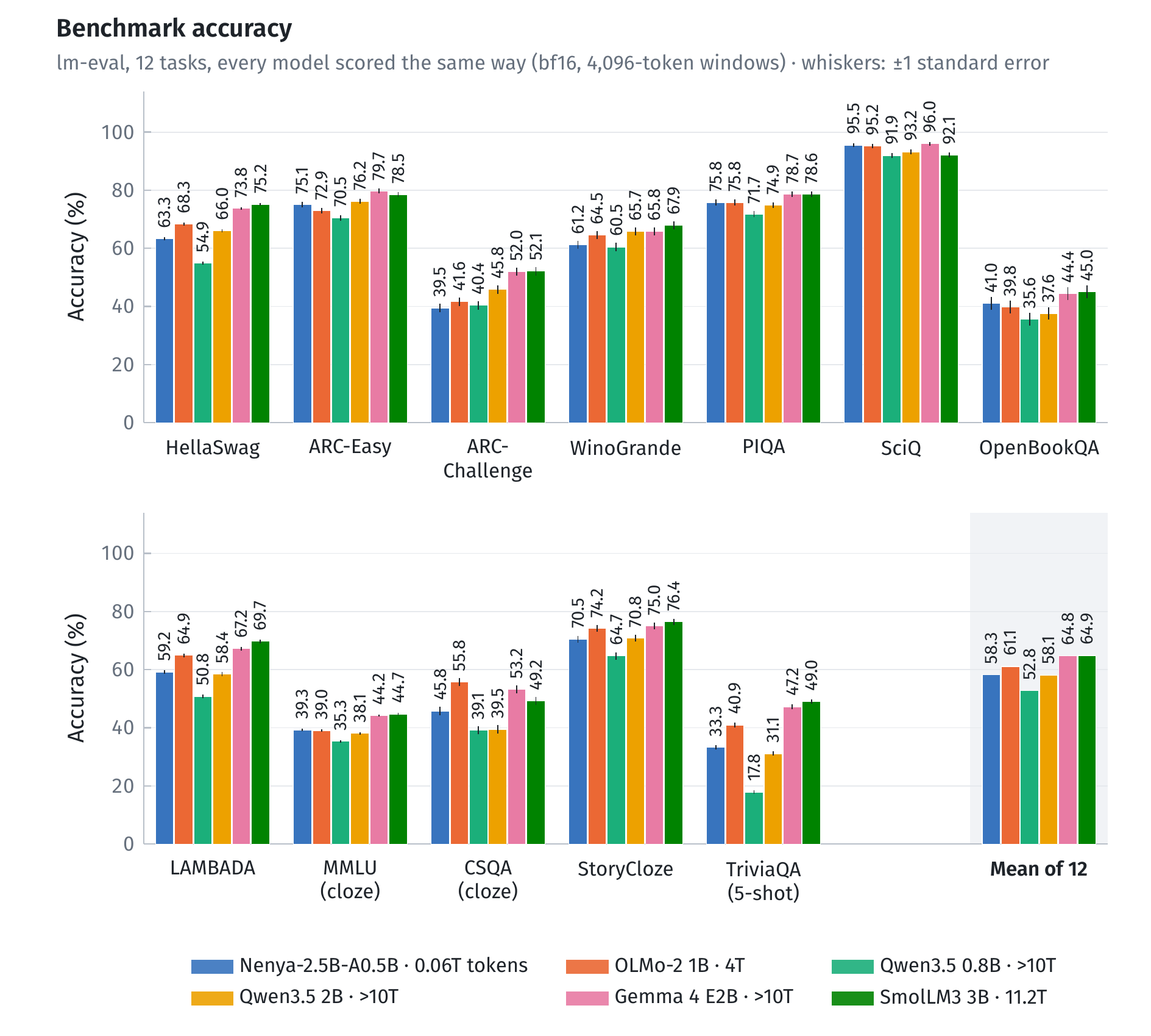 Benchmark accuracy of Nenya-2.5B-A0.5B and five small base models on 12 lm-eval tasks