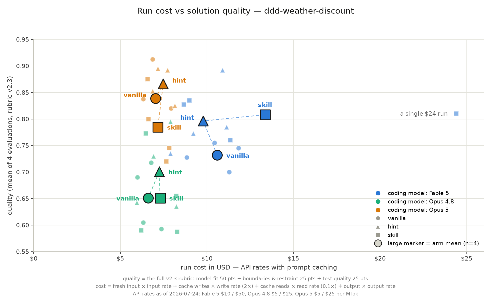 Run cost vs solution quality for three Claude models and three configurations on a DDD task
