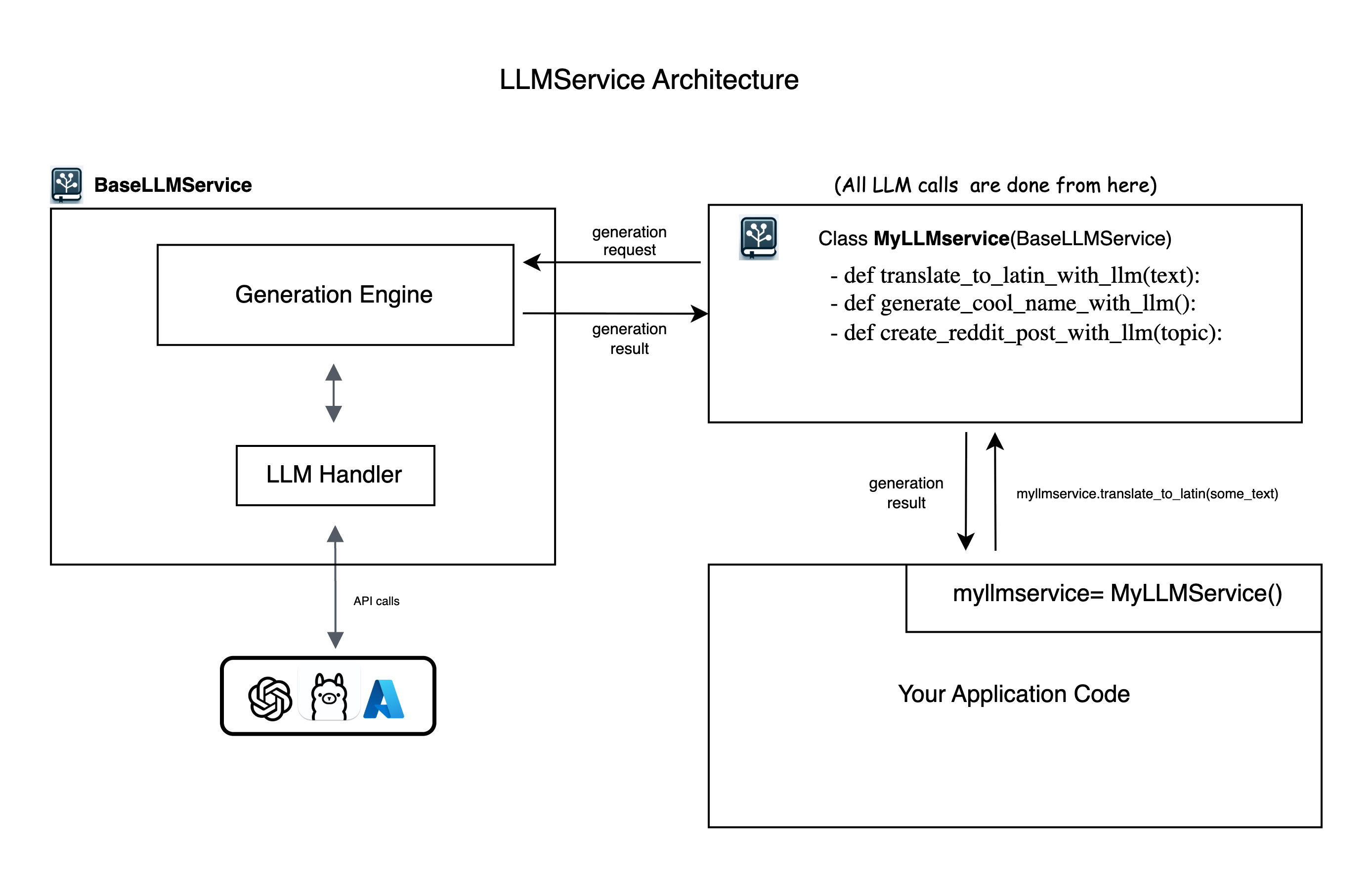 LLMService Architecture