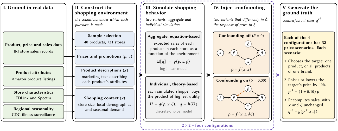 How the CausalDemand datasets are generated
