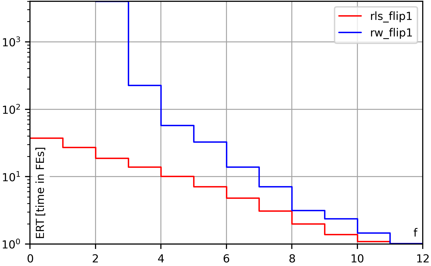 Example for an ERT plot of RLS and Random Walk on OneMax with 12 bits.