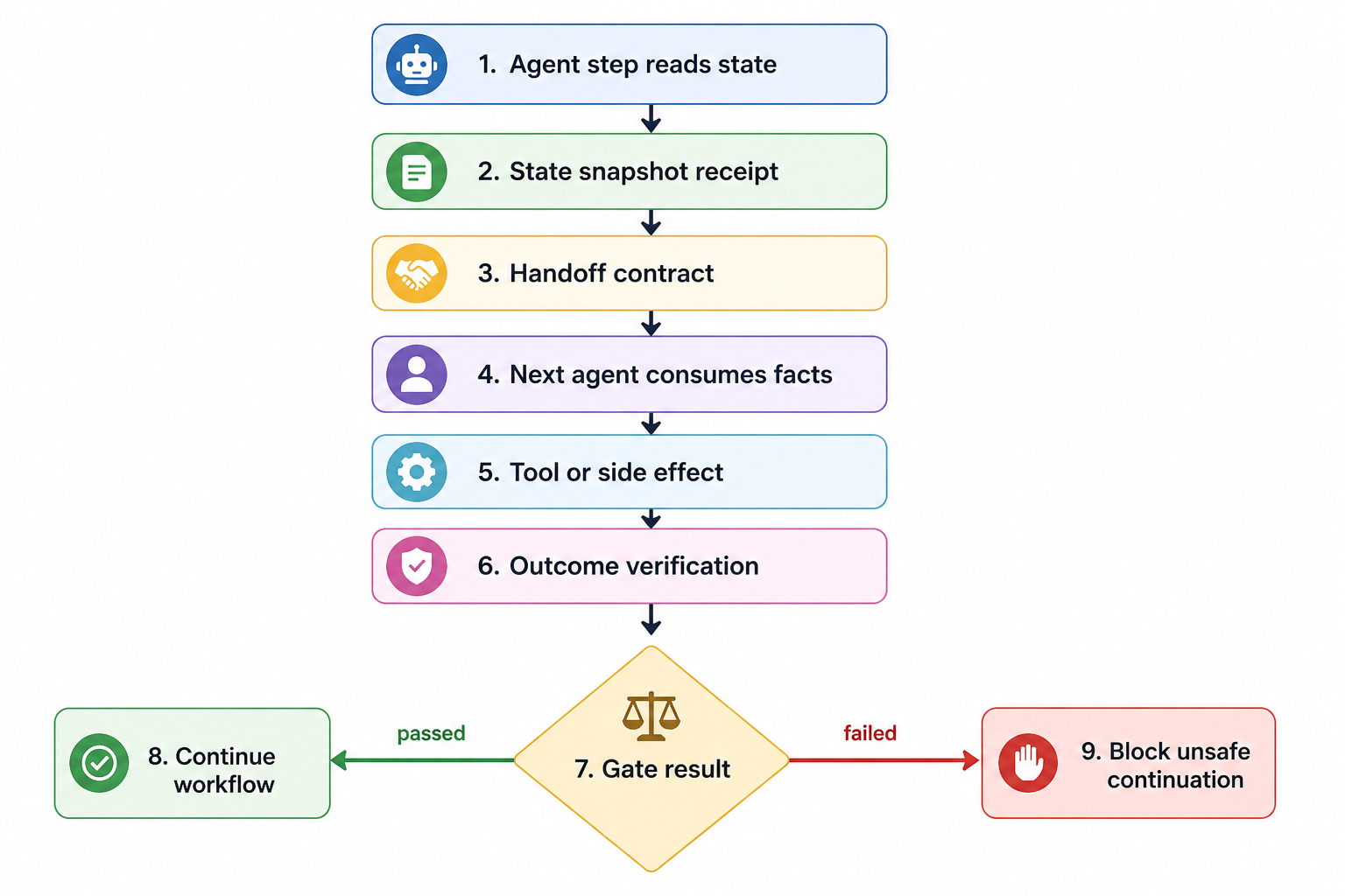 Agent Consistency architecture flow