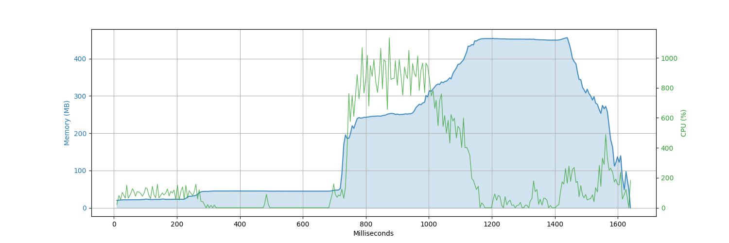 Resources plot