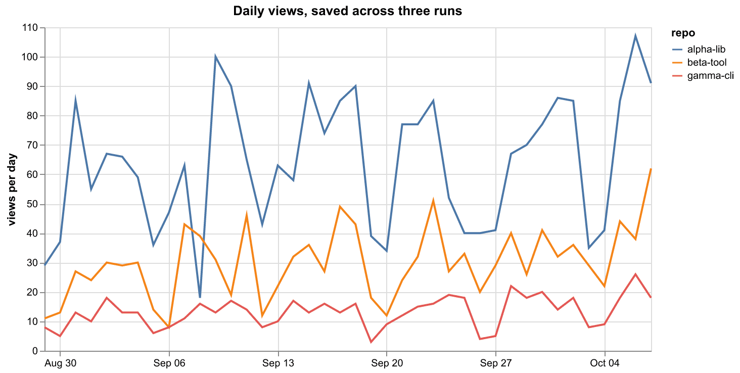 Line chart of daily views for three example repos over 40 days, from late August to early October; the lines run on without a break where the three runs overlap