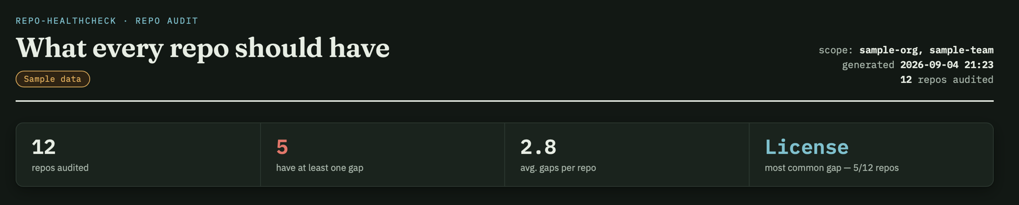 repo-healthcheck dashboard header showing 12 repos audited, 5 with at least one gap, 2.8 average gaps per repo, and License as the most common gap
