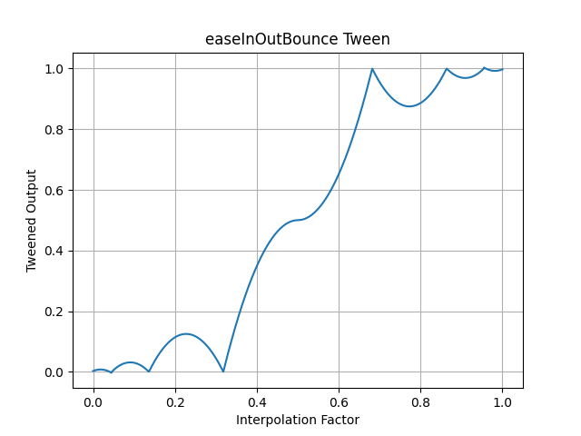 pytweening.easeInOutBounce()