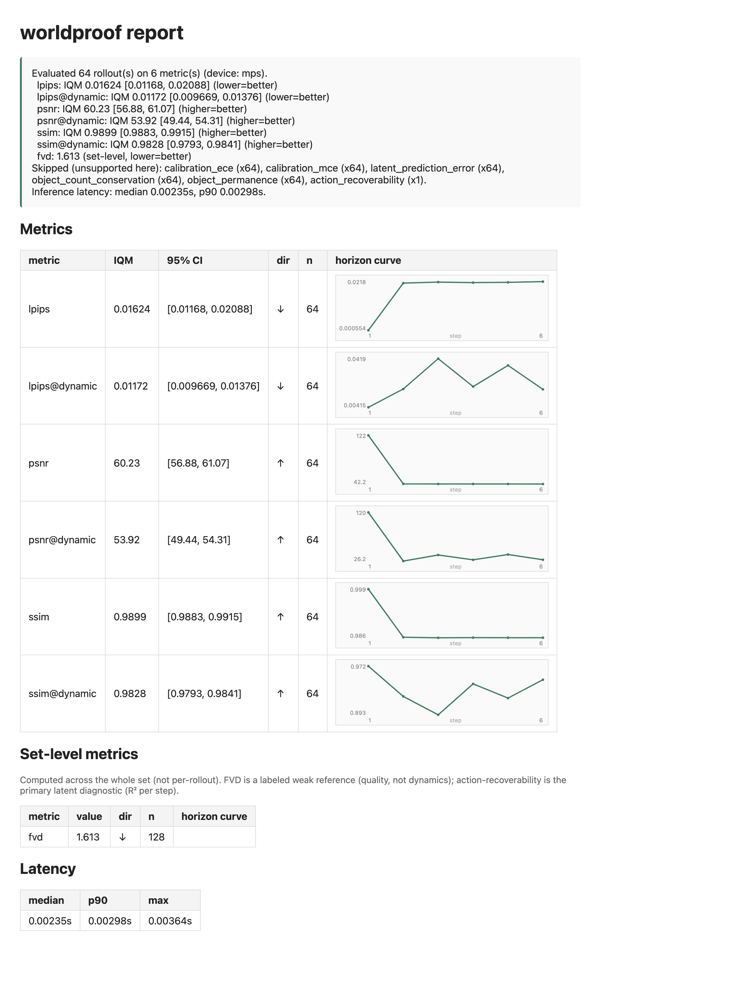 worldproof report card on the real SO-101 pen-transfer dataset