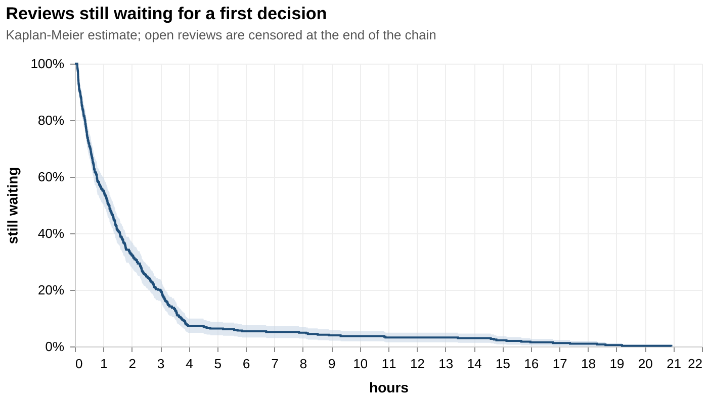 Time to first decision