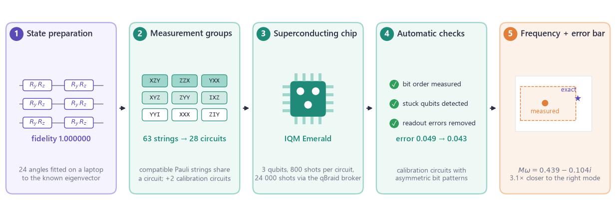 The hardware experiment
