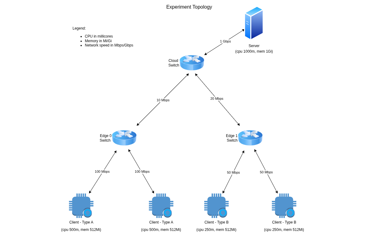 Experiment Topology