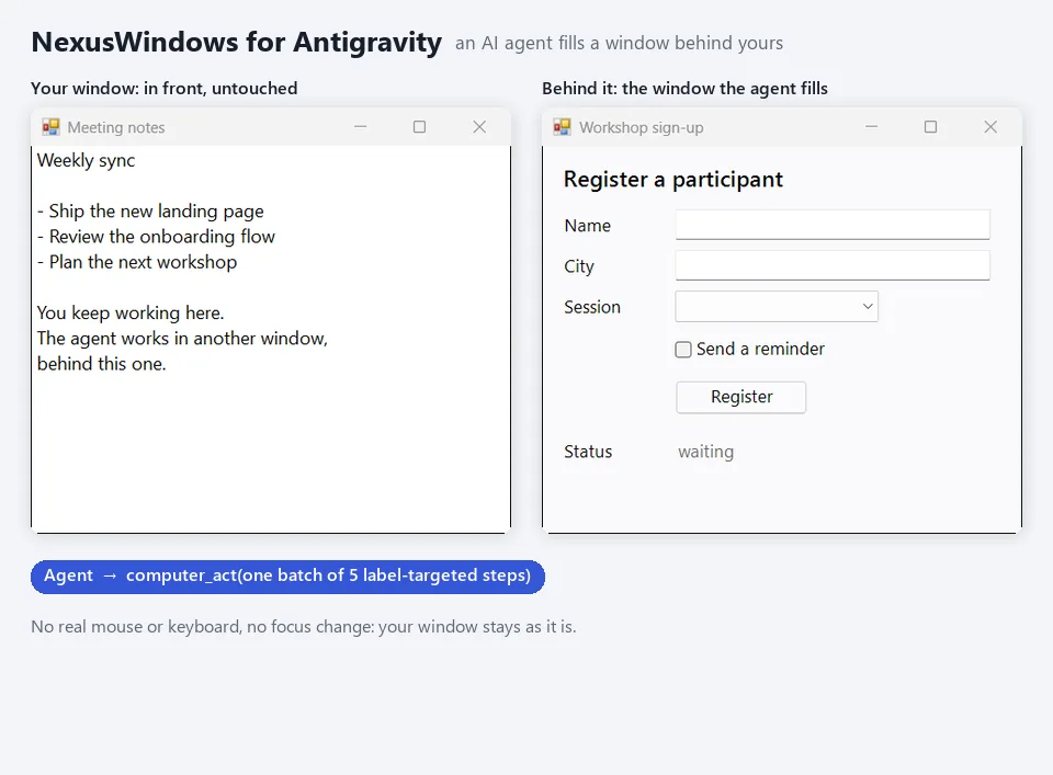 NexusWindows for Antigravity: an AI agent fills and submits a form through act in a window that stays behind another one, five steps read back