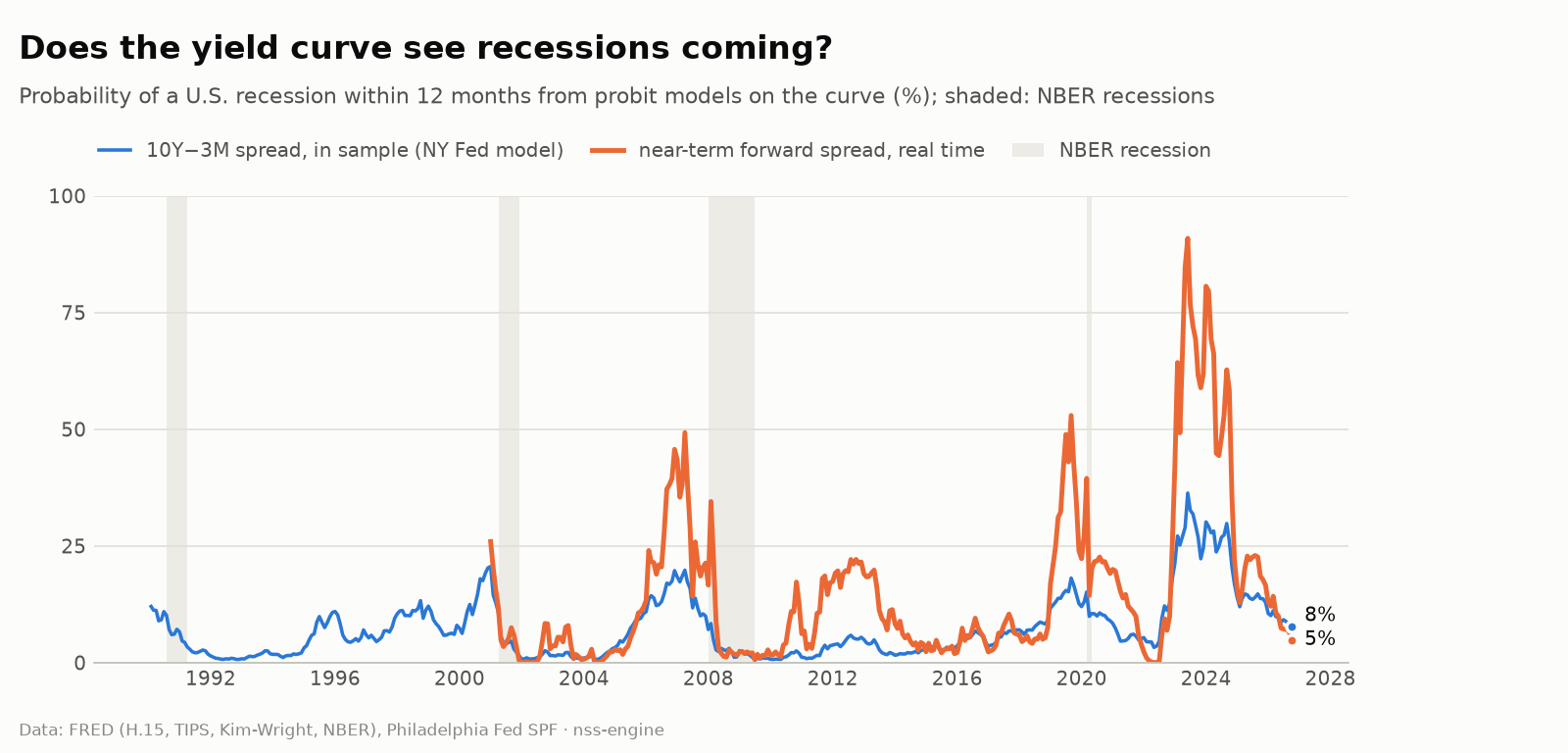 Probability of a U.S. recession within 12 months from the yield curve, with NBER recessions shaded