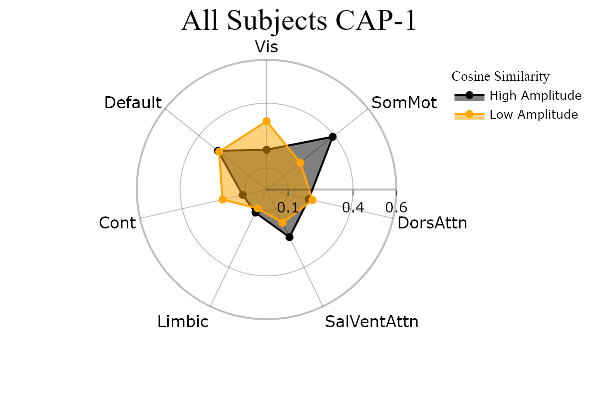 All_Subjects_CAP-1_radar