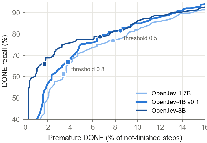 DONE recall against premature DONE rate as the threshold on the DONE probability is swept.