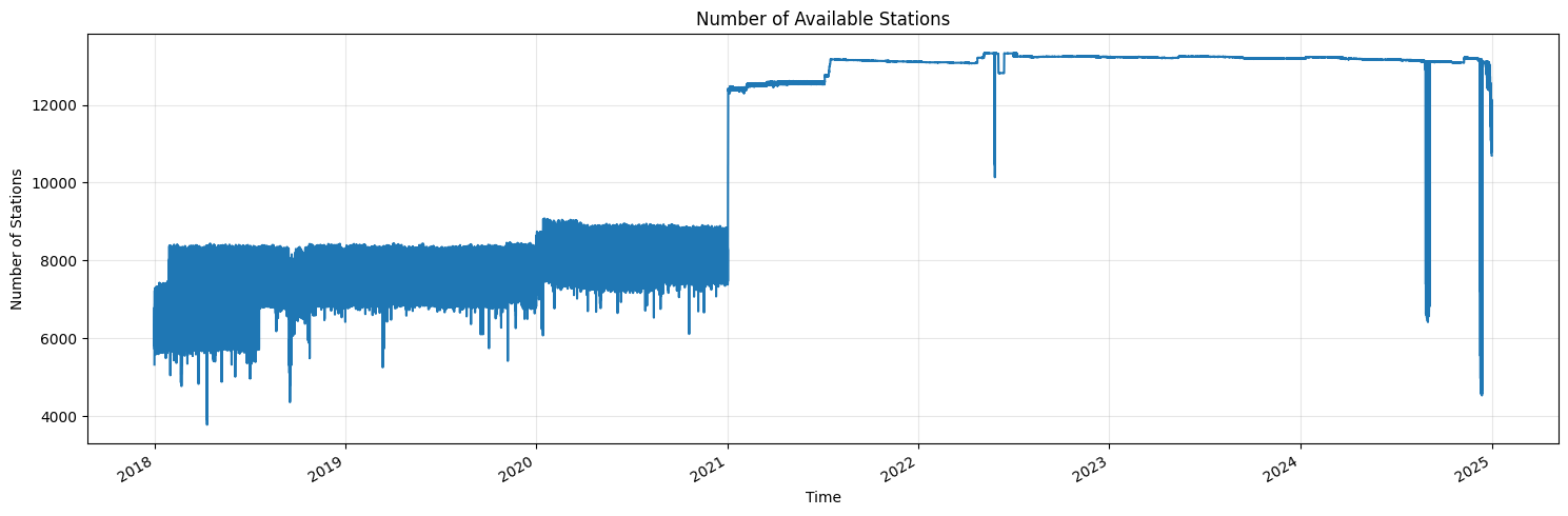 Number of stations reporting over time