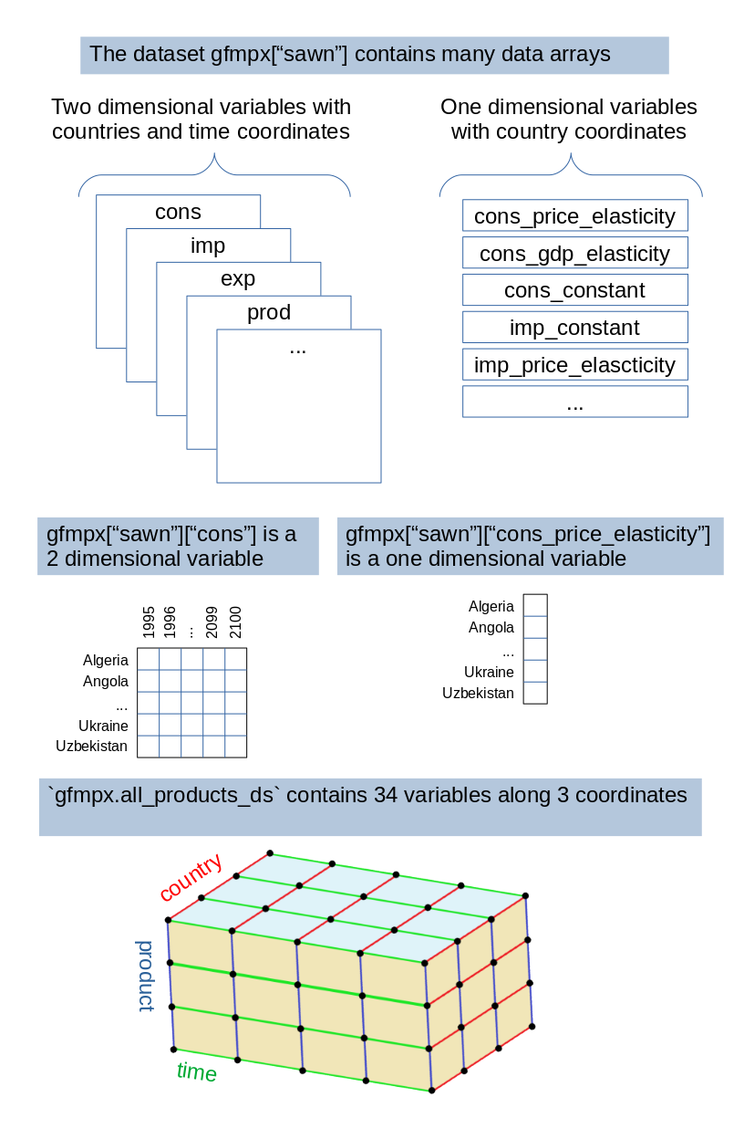 Data structure