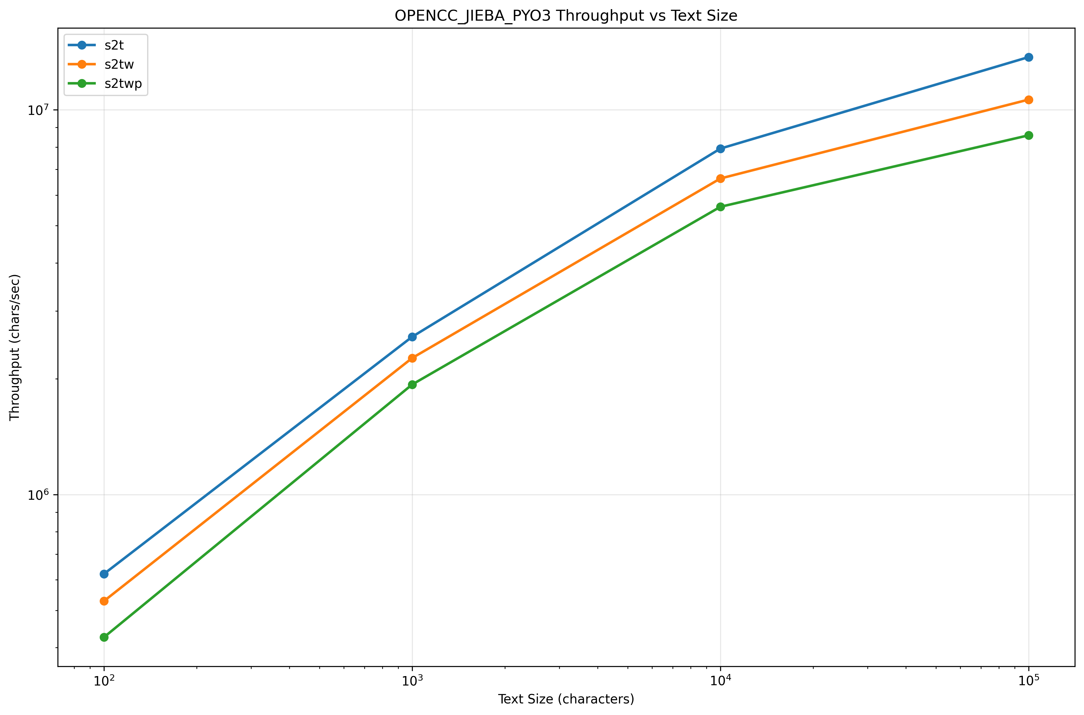 ThroughputSizeChart