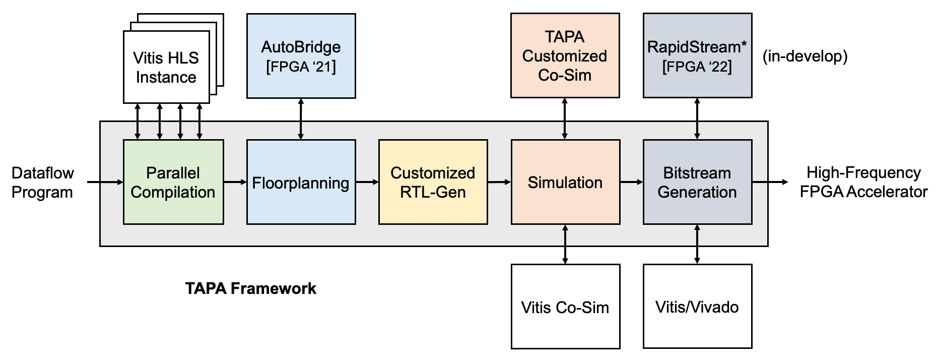 TAPA Framework