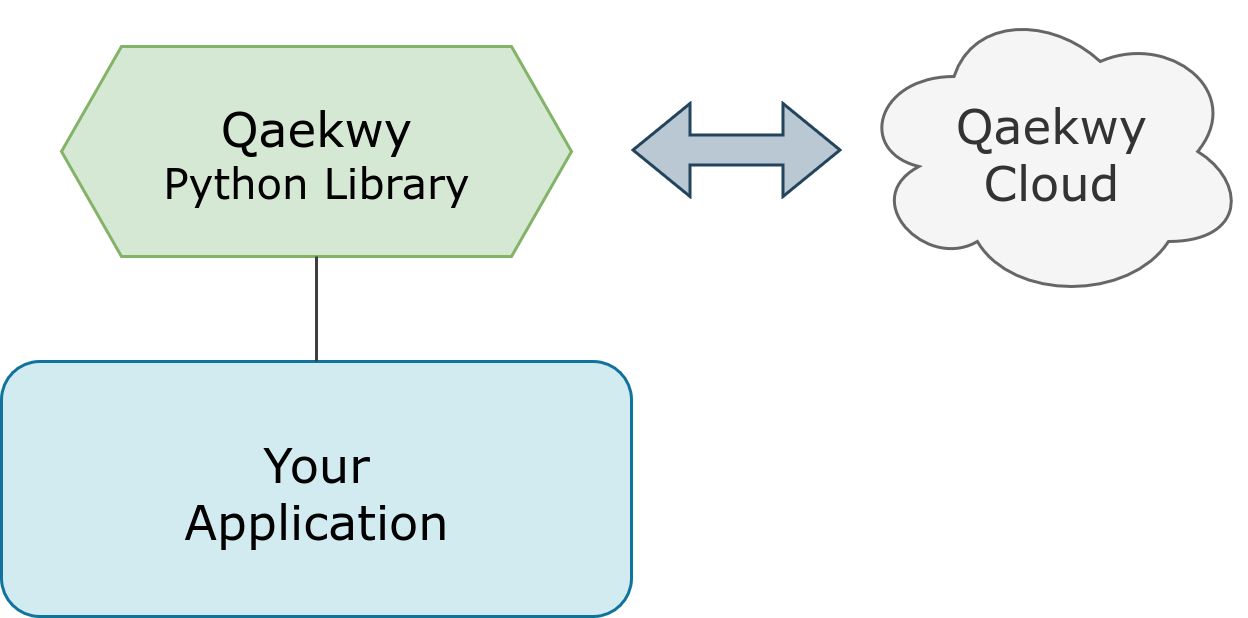 Qaekwy Integration