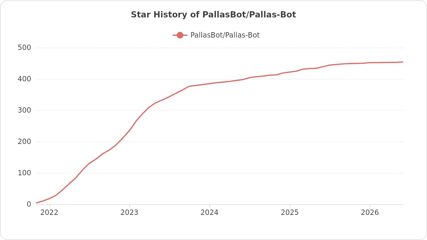 Star History of PallasBot/Pallas-Bot