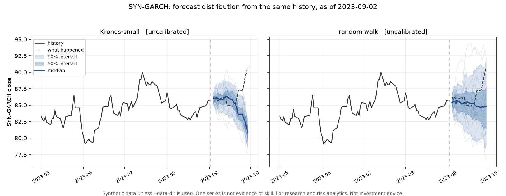 Kronos-small beside the random-walk baseline on a synthetic series, from examples/forecast.py