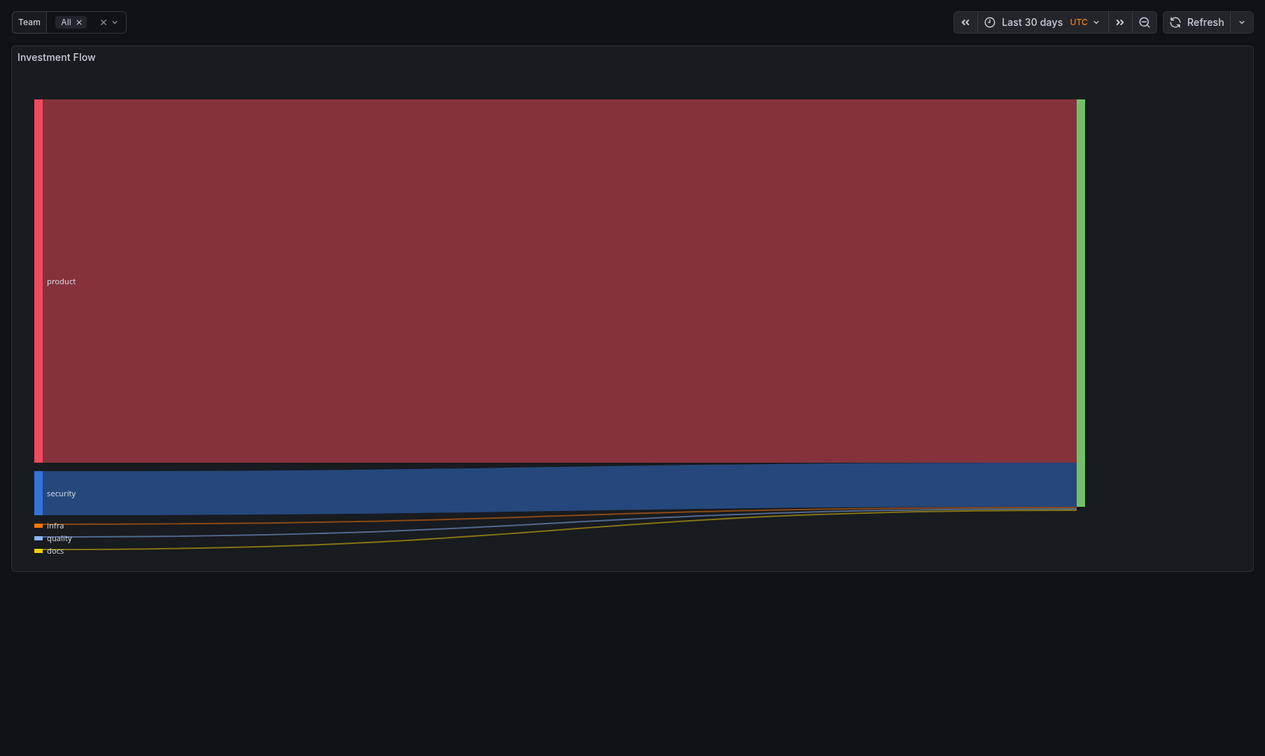 Investment Areas Dashboard