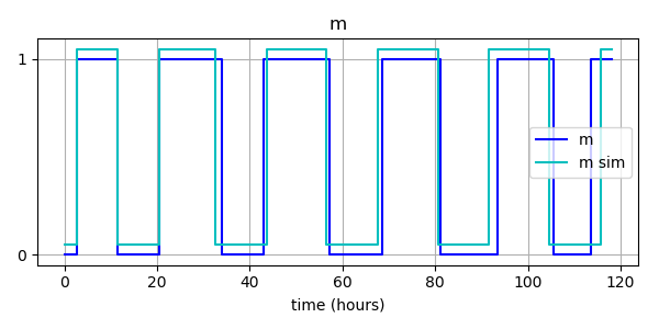 Results and experiment data