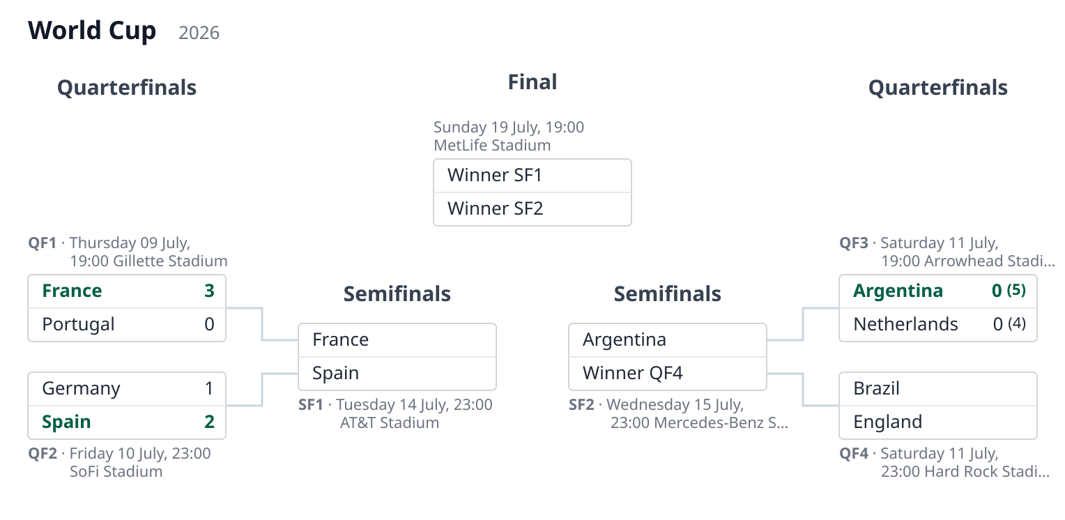 World Cup knockout stage