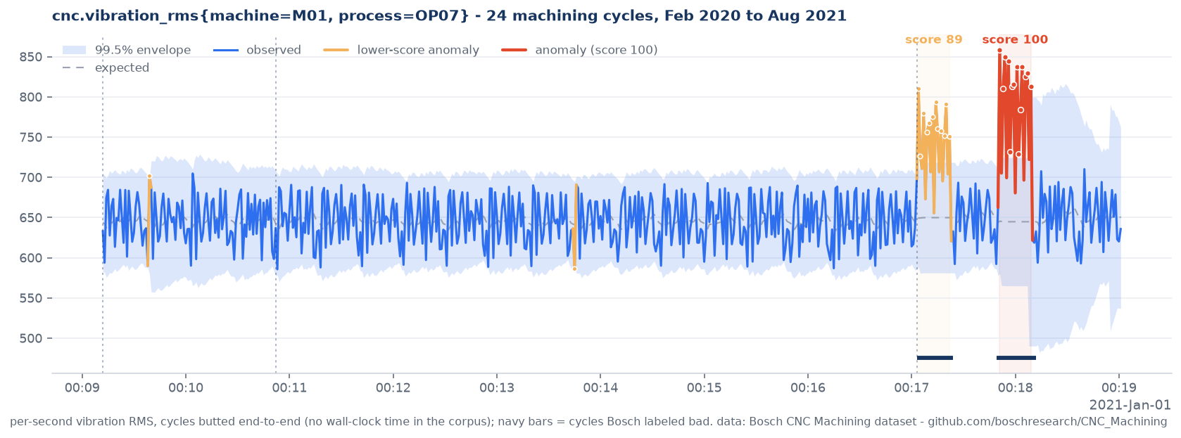 CNC mill vibration with the two Bosch-labeled bad cycles surfaced