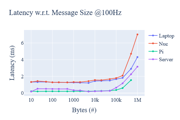 Latency vs message size