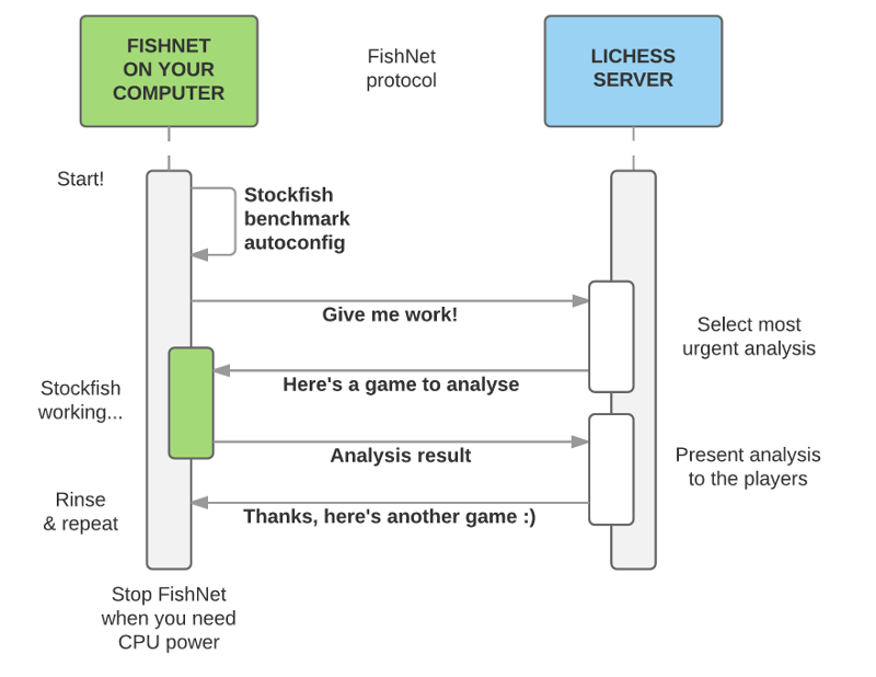 https://raw.githubusercontent.com/TheYoBots/lishoginet/master/doc/sequence-diagram.png