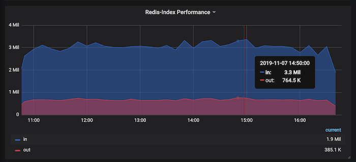 Redis-Index performance