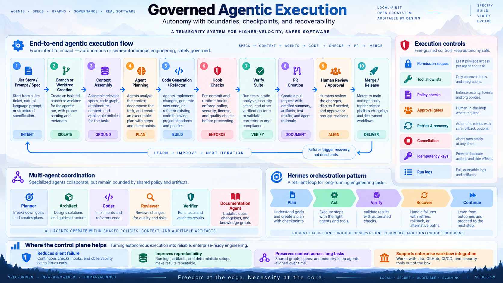Governed Agentic Execution Pipeline
