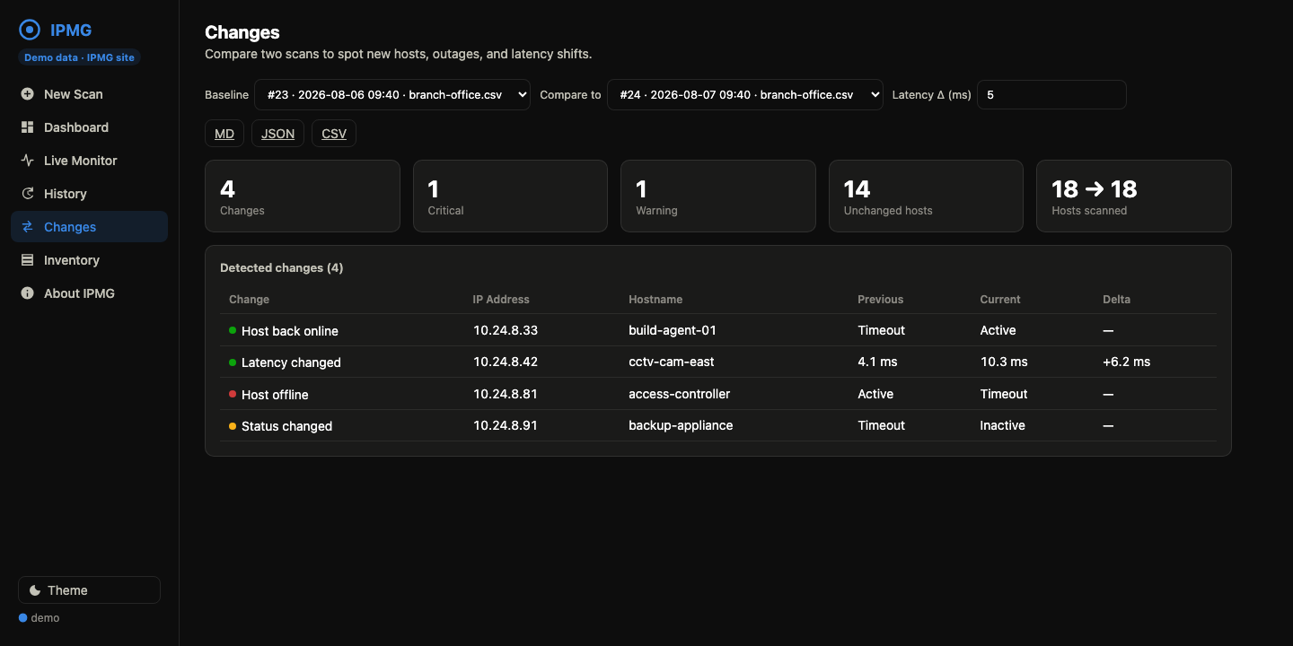 IPMG Web Changes view comparing scan 23 with scan 24: 4 changes, 1 critical. A host back online, a latency change of +6.2 ms, a host offline, and a status change from Timeout to Inactive