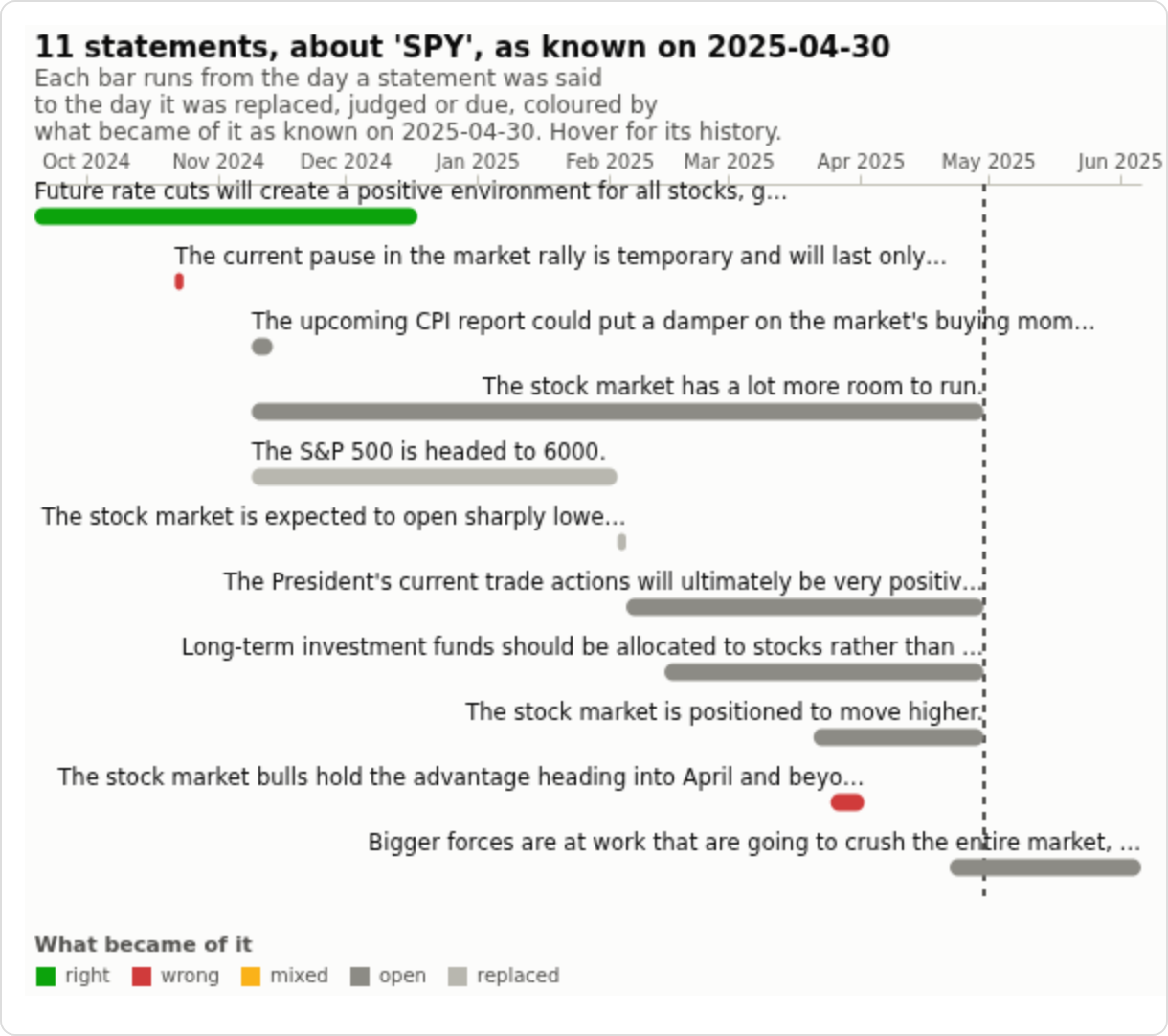 As of 30 April 2025: 11 statements, the last call still open