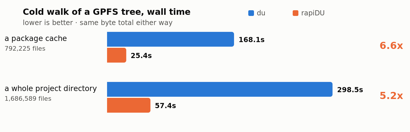 Cold GPFS walk: du takes 168.1s against rapiDU's 25.4s on a 792,225-file package cache (6.6x), and 298.5s against 57.4s on a 1,686,589-file project directory (5.2x).